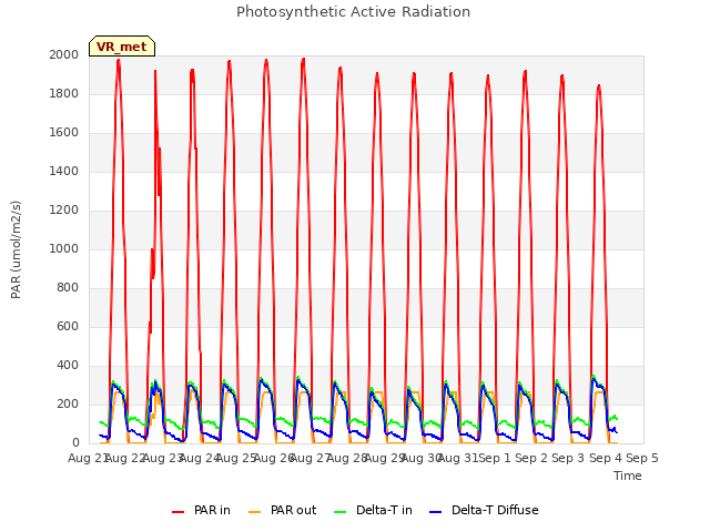 plot of Photosynthetic Active Radiation