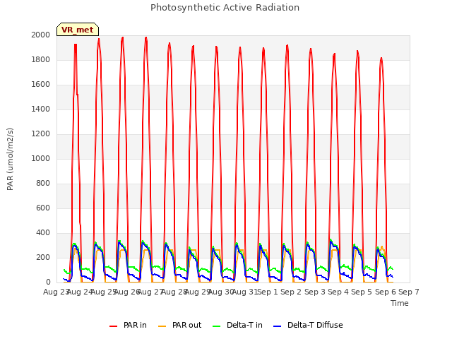 plot of Photosynthetic Active Radiation