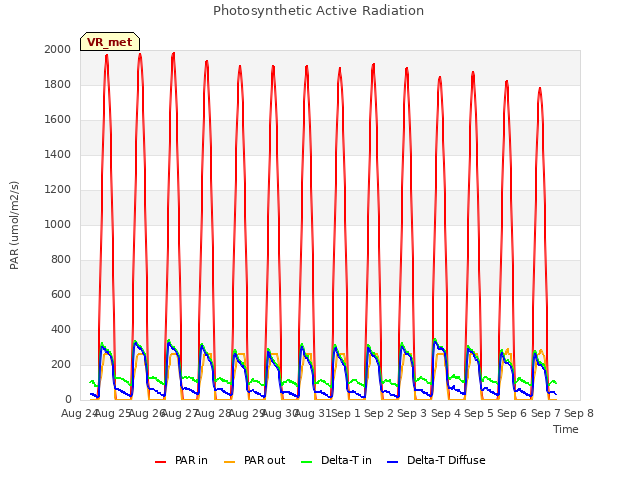 plot of Photosynthetic Active Radiation