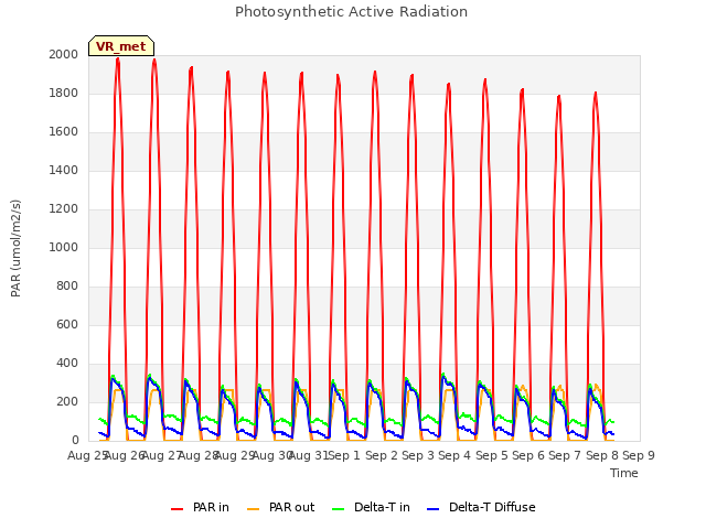 plot of Photosynthetic Active Radiation