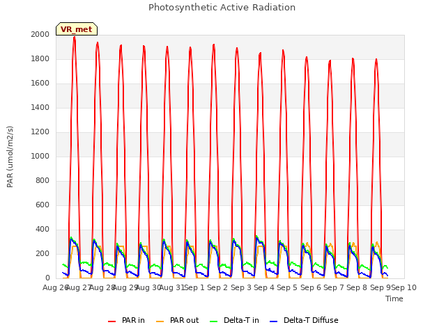 plot of Photosynthetic Active Radiation