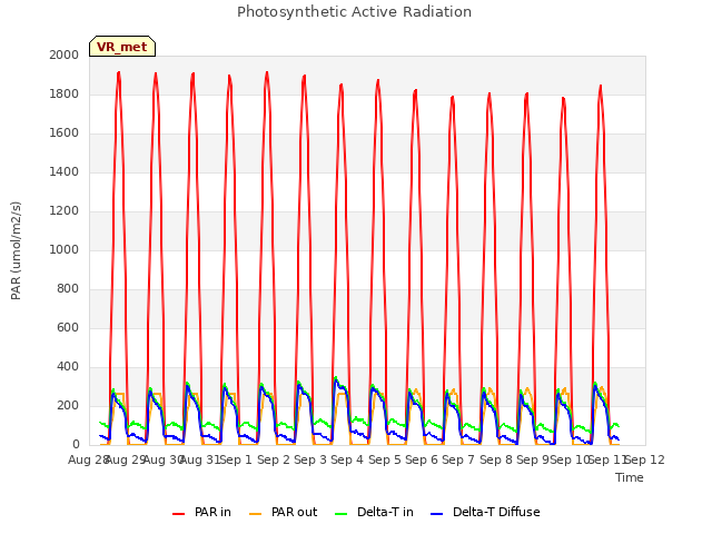 plot of Photosynthetic Active Radiation