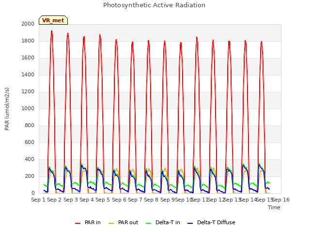 plot of Photosynthetic Active Radiation