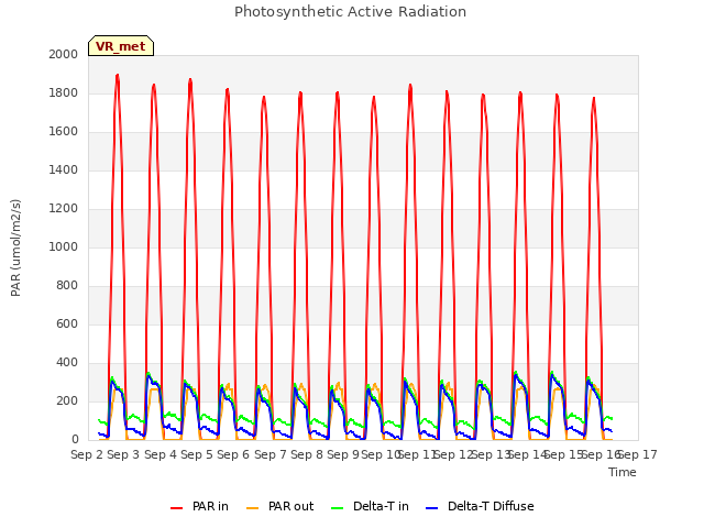 plot of Photosynthetic Active Radiation