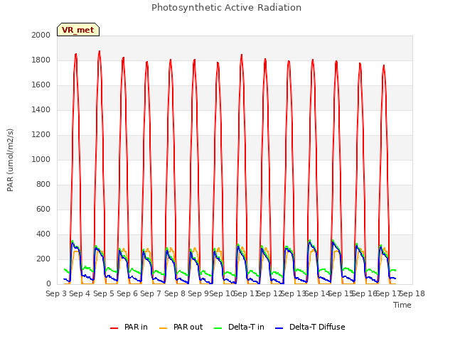 plot of Photosynthetic Active Radiation