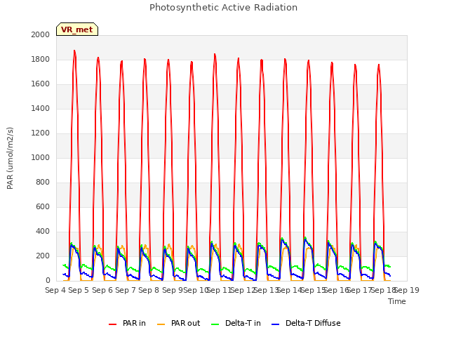 plot of Photosynthetic Active Radiation