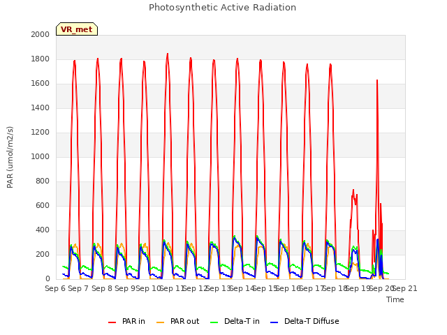 plot of Photosynthetic Active Radiation