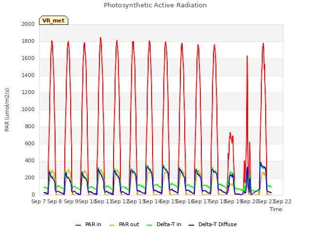 plot of Photosynthetic Active Radiation