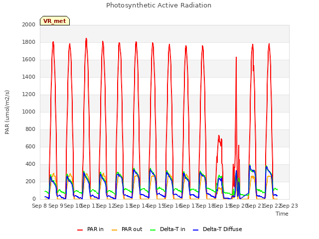 plot of Photosynthetic Active Radiation