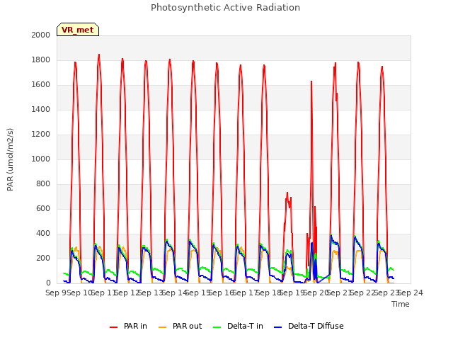 plot of Photosynthetic Active Radiation