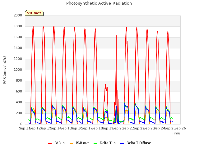 plot of Photosynthetic Active Radiation