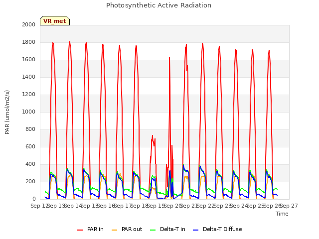plot of Photosynthetic Active Radiation