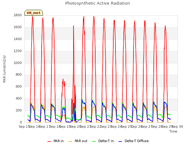 plot of Photosynthetic Active Radiation