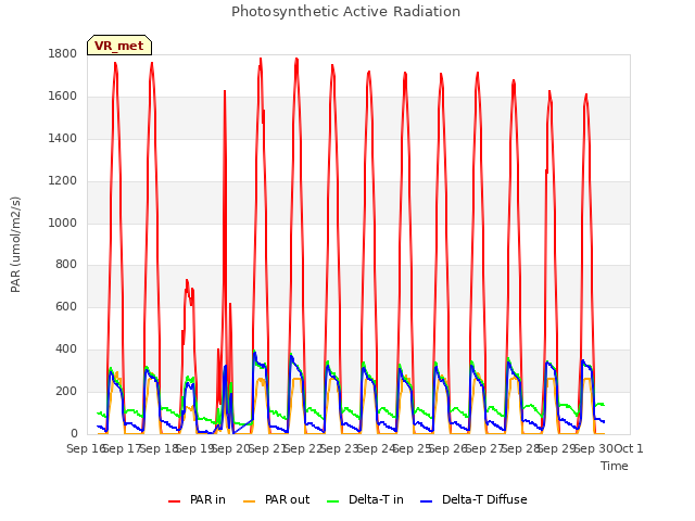 plot of Photosynthetic Active Radiation