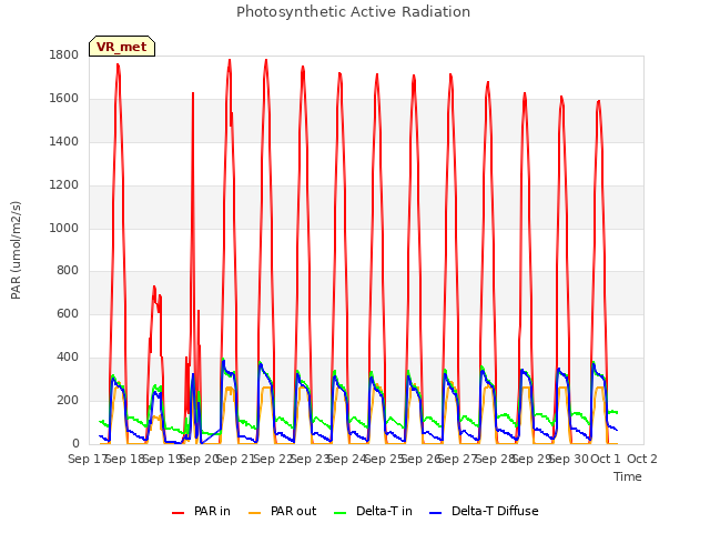 plot of Photosynthetic Active Radiation