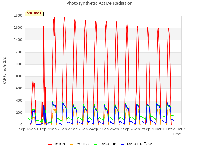 plot of Photosynthetic Active Radiation