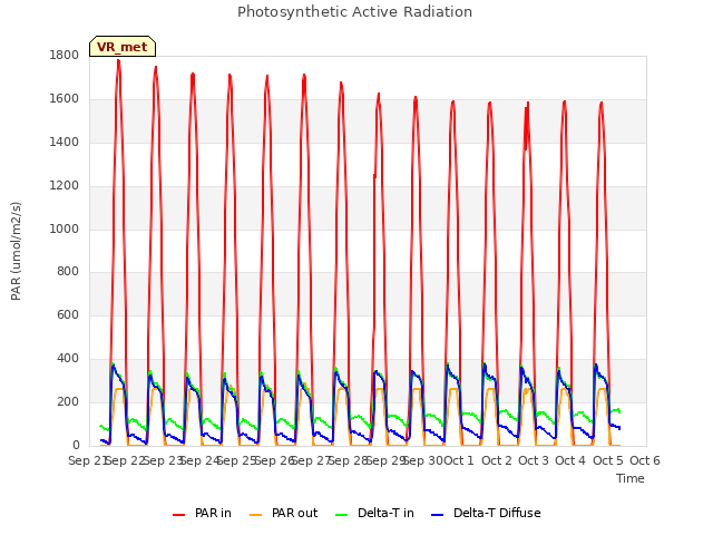 plot of Photosynthetic Active Radiation