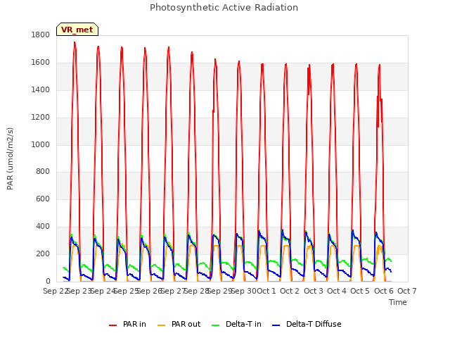 plot of Photosynthetic Active Radiation