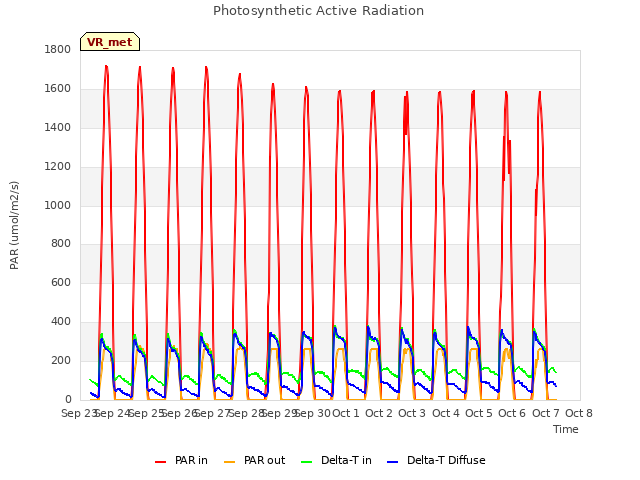 plot of Photosynthetic Active Radiation