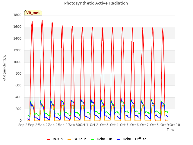 plot of Photosynthetic Active Radiation