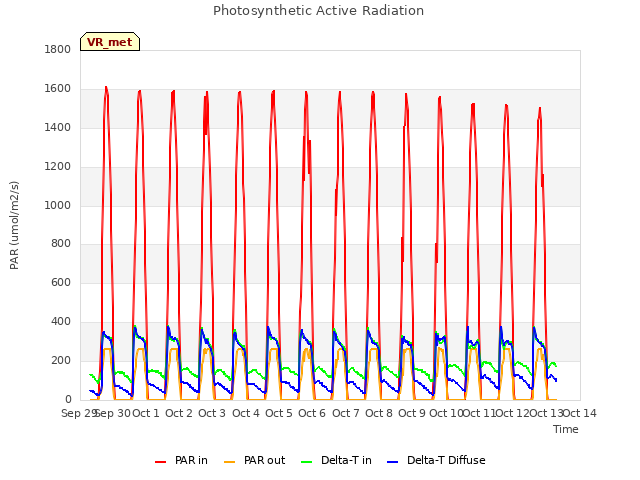 plot of Photosynthetic Active Radiation