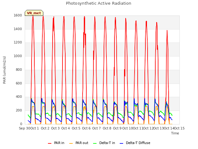 plot of Photosynthetic Active Radiation