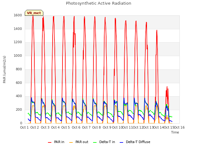 plot of Photosynthetic Active Radiation