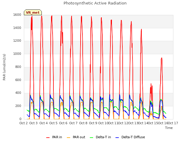 plot of Photosynthetic Active Radiation