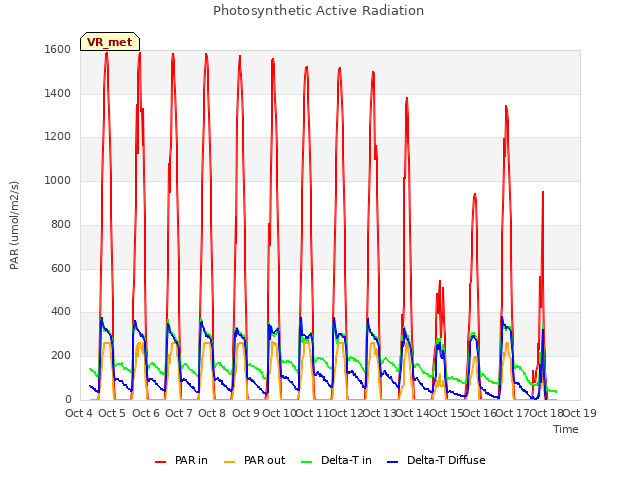 plot of Photosynthetic Active Radiation