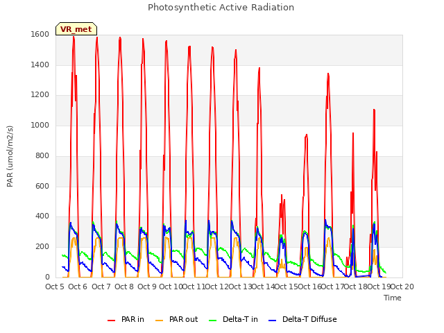 plot of Photosynthetic Active Radiation