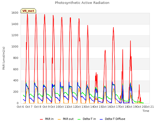 plot of Photosynthetic Active Radiation