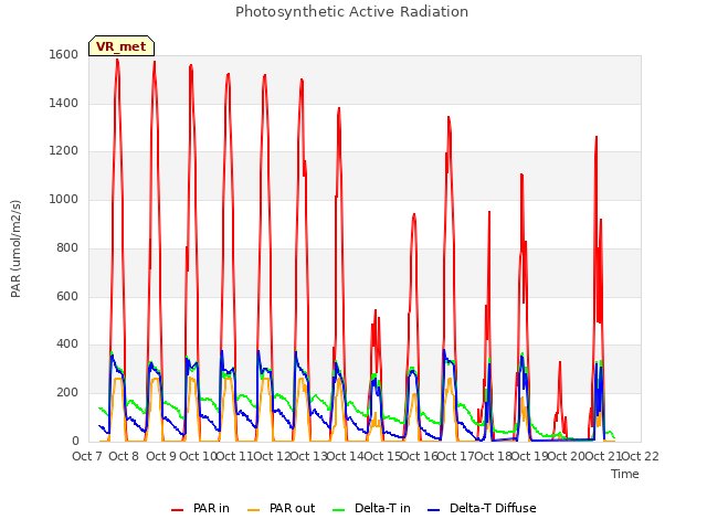 plot of Photosynthetic Active Radiation