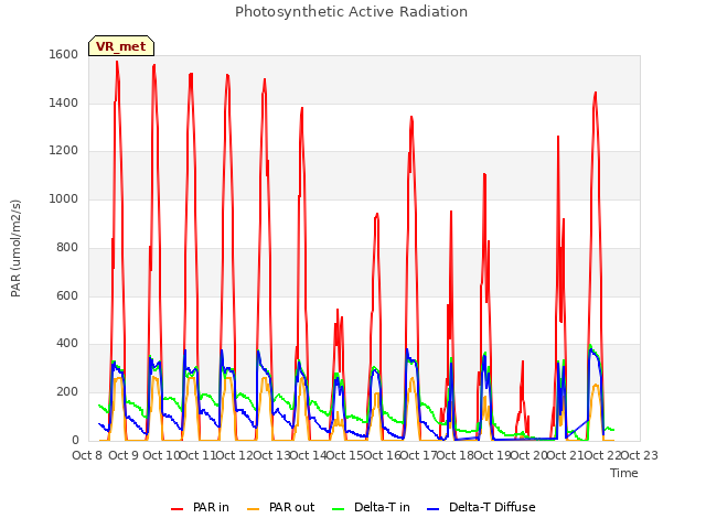 plot of Photosynthetic Active Radiation