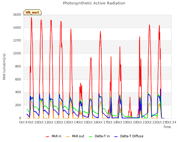 plot of Photosynthetic Active Radiation