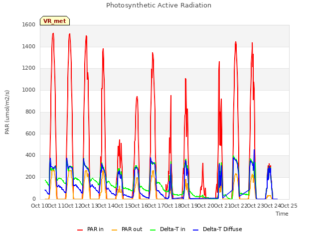 plot of Photosynthetic Active Radiation