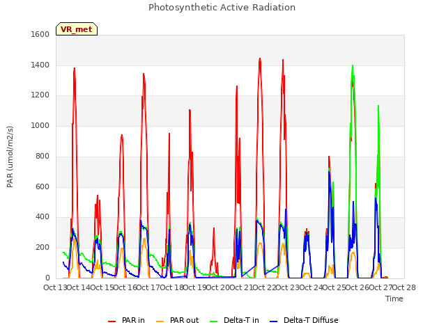 plot of Photosynthetic Active Radiation