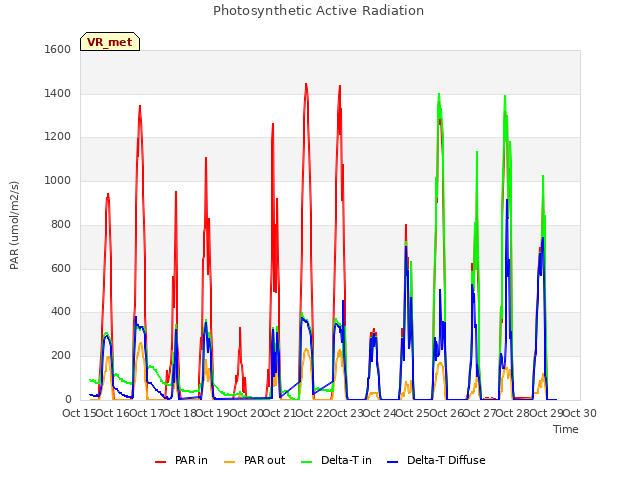 plot of Photosynthetic Active Radiation