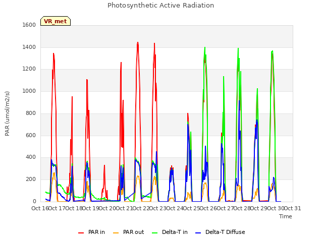 plot of Photosynthetic Active Radiation