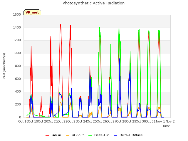 plot of Photosynthetic Active Radiation