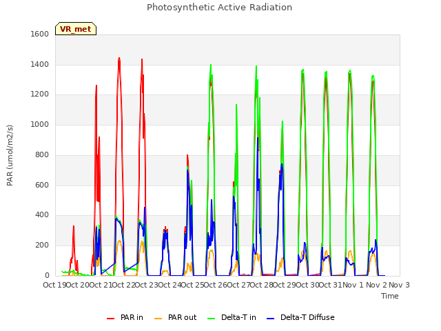 plot of Photosynthetic Active Radiation