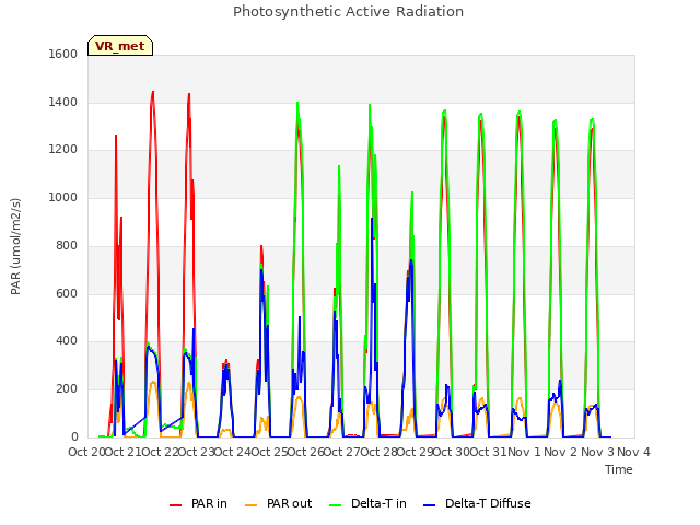 plot of Photosynthetic Active Radiation