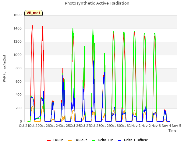 plot of Photosynthetic Active Radiation