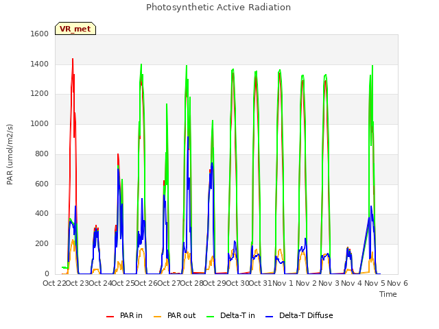 plot of Photosynthetic Active Radiation