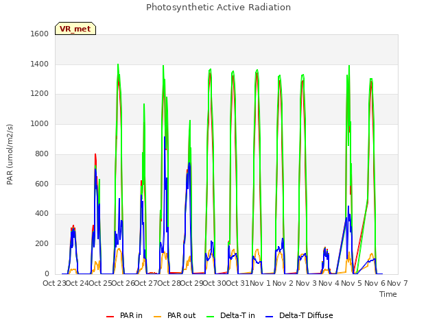 plot of Photosynthetic Active Radiation