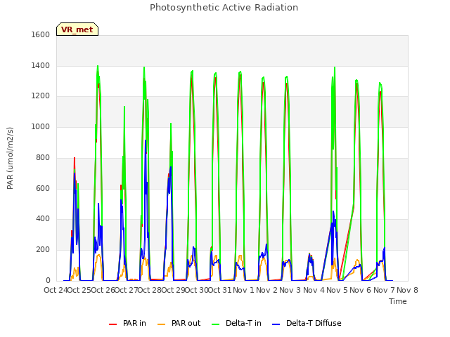 plot of Photosynthetic Active Radiation