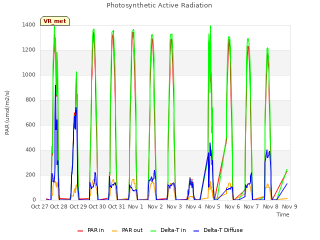 plot of Photosynthetic Active Radiation