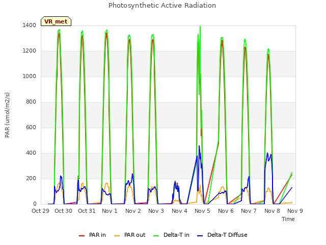 plot of Photosynthetic Active Radiation