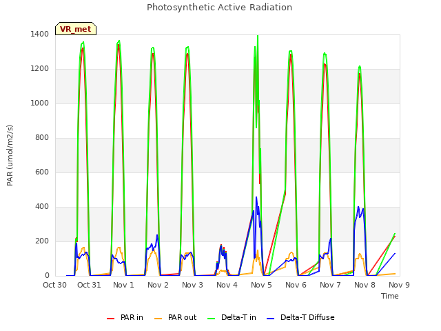 plot of Photosynthetic Active Radiation