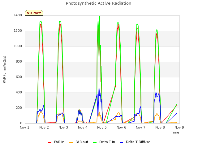 plot of Photosynthetic Active Radiation