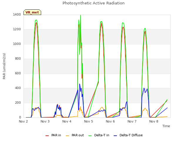 plot of Photosynthetic Active Radiation